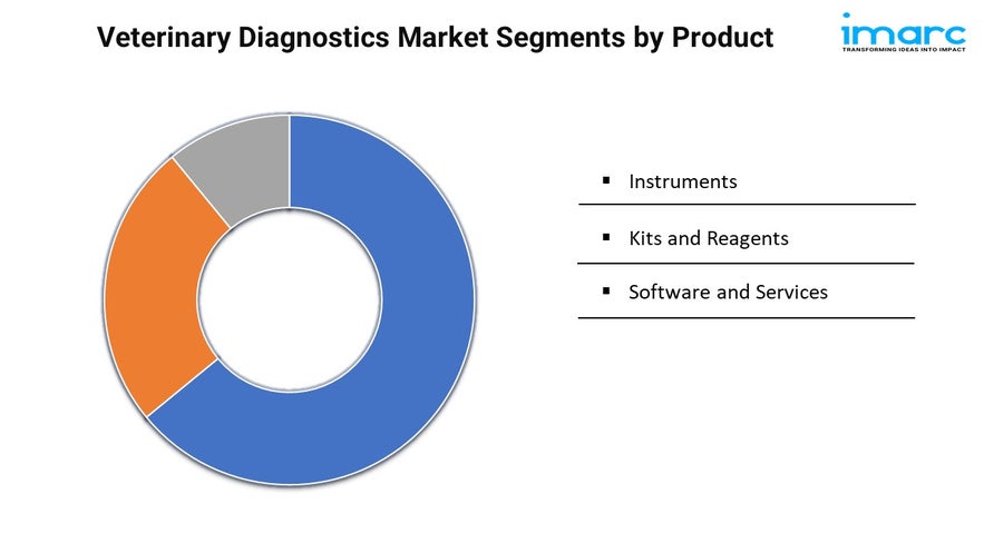 Veterinary Diagnostics Market Share and Growth Forecast 2025-2033