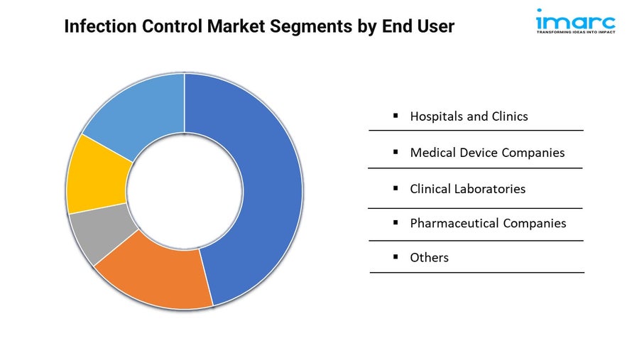 Infection Control Market Share, Growth & Trends Analysis 2024-2032