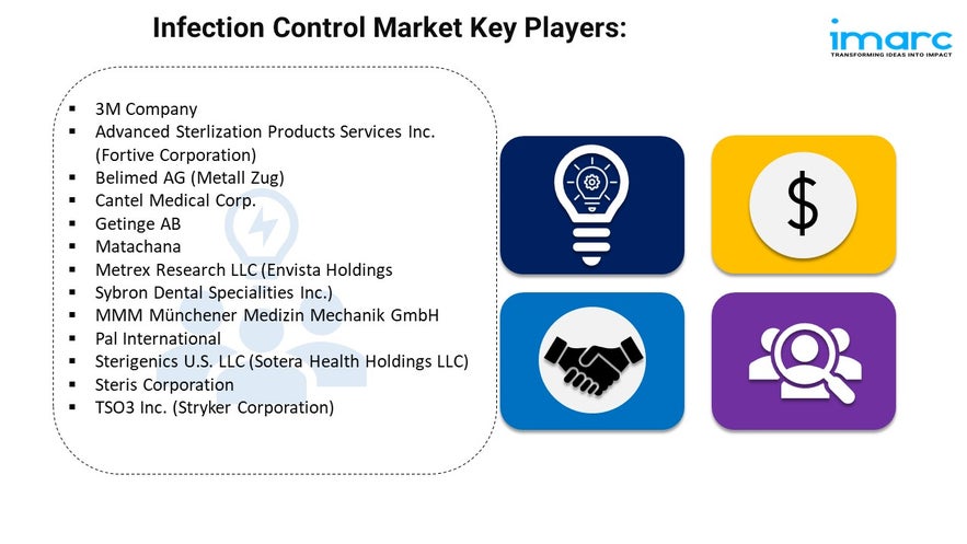 Infection Control Market Share, Growth & Trends Analysis 2024-2032