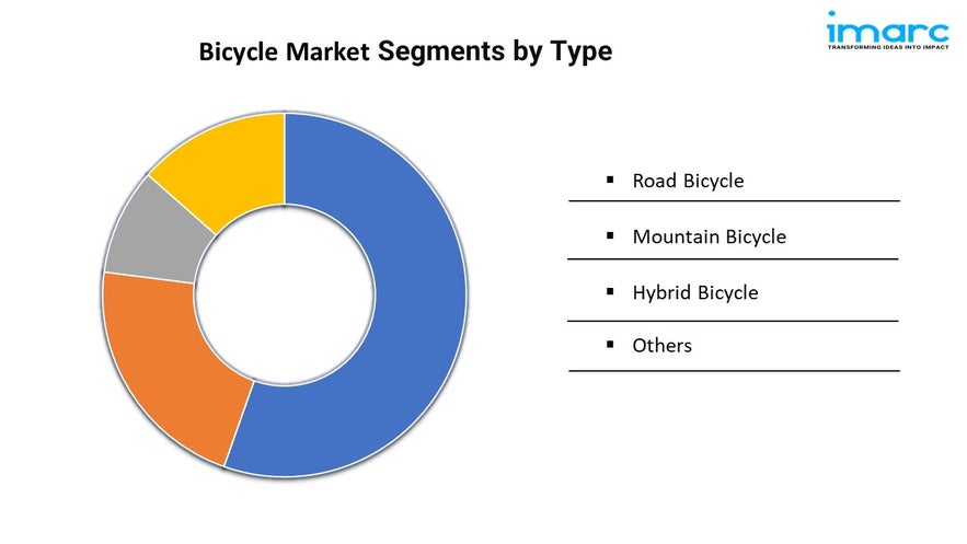 Bicycle Market Trends, Growth, Share & Demand Forecast 2025-2033