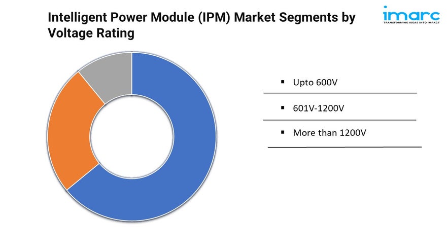 Intelligent Power Module Market Trends & Demand Forecast 2024-2032