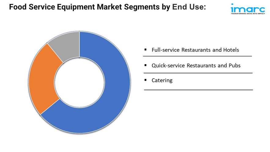 Food Service Equipment Market Growth & Demand Forecast 2024-2032