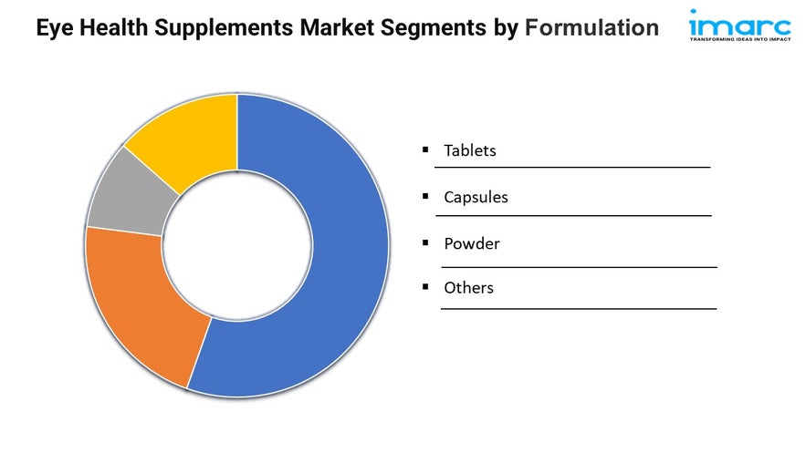 Eye Health Supplements Market Size and Demand Forecast 2025-2033