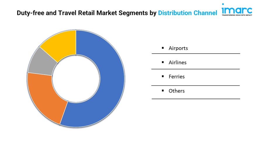 Duty-free and Travel Retail Market Segments by Distribution Channel