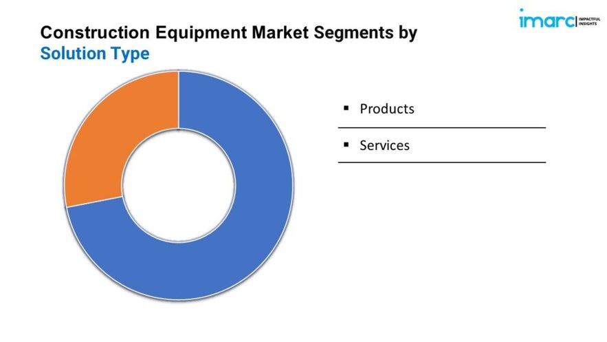 Construction Equipment Market Size, Share, Growth and Forecast 2025-33