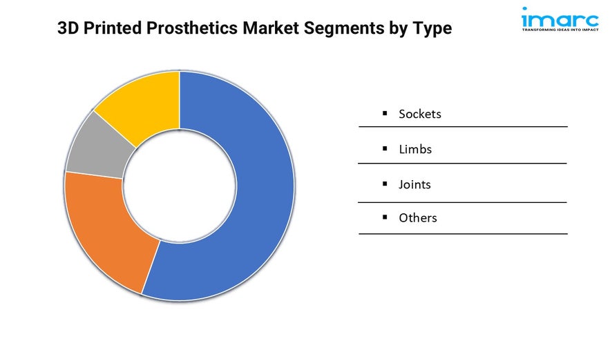 3D Printed Prosthetics Market Size, Growth and Forecast 2025-2033