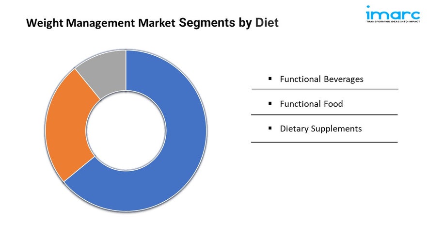 Weight Management Market Size, Growth and Forecast 2025-2033