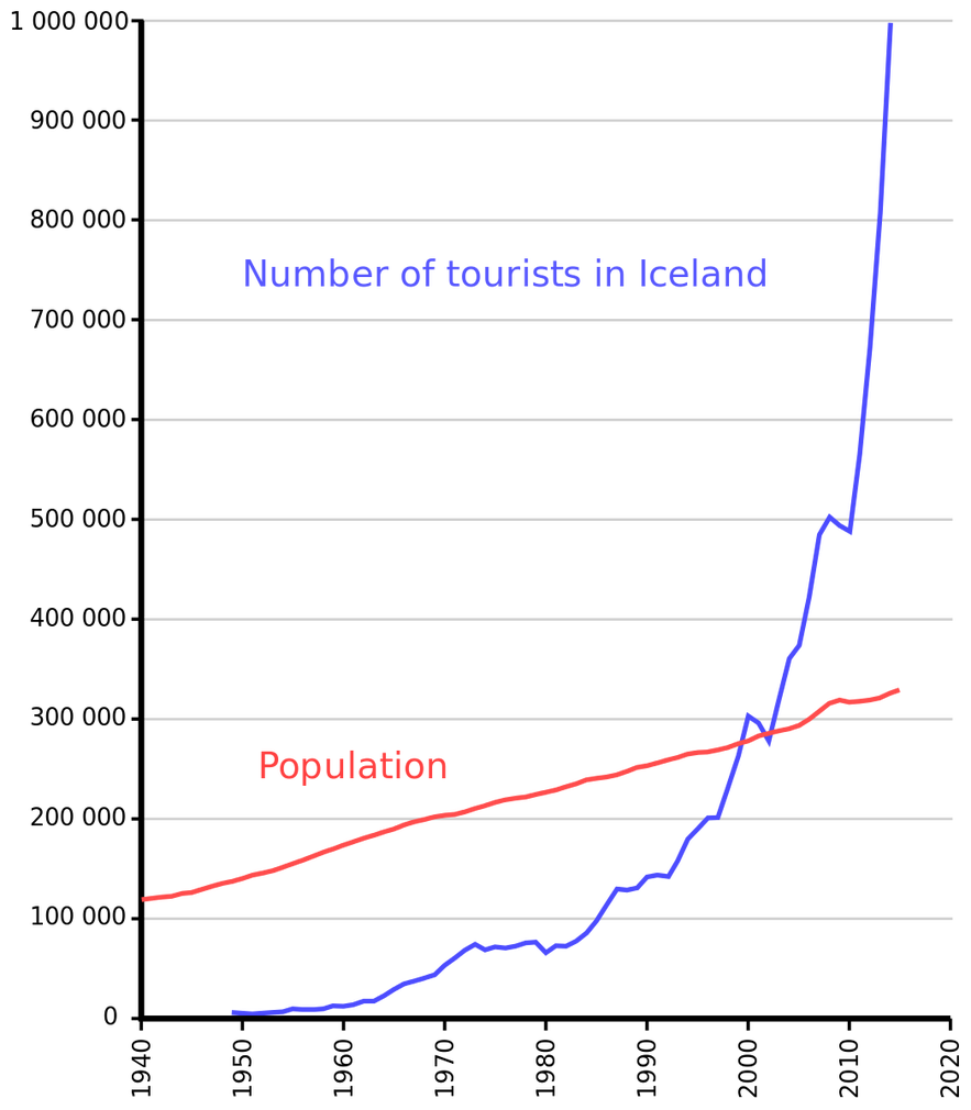 A graph reflecting Iceland's explosive pre-Covid tourist growth.