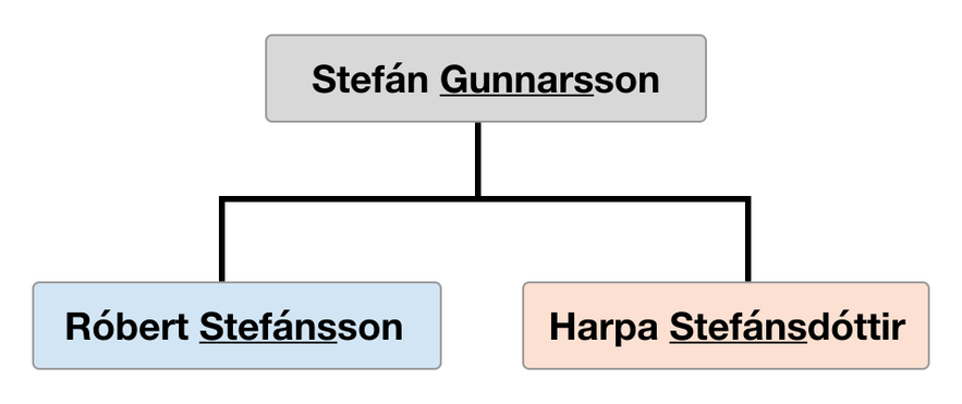 This diagram illustrates Iceland's naming tradition