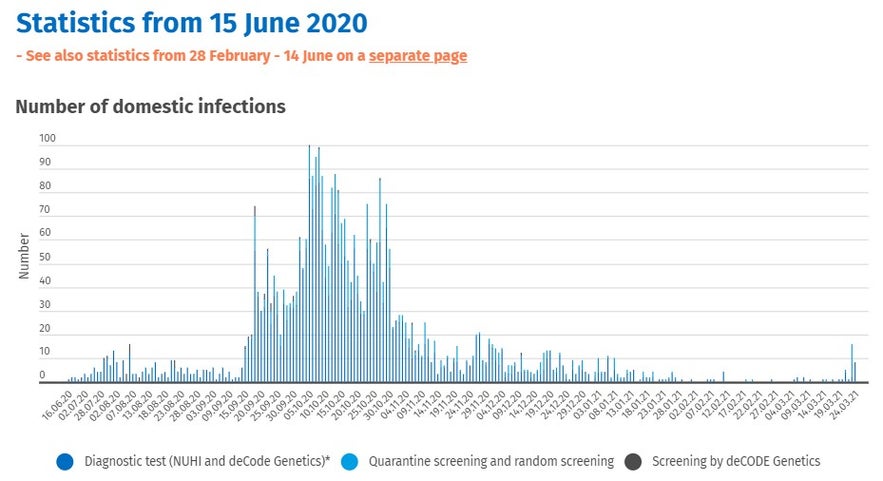 How Iceland Became Safe from the COVID-19 Coronavirus