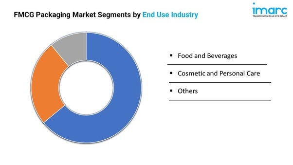 FMCG Packaging Market Size, Share, Trends, and Forecast 2025-2033