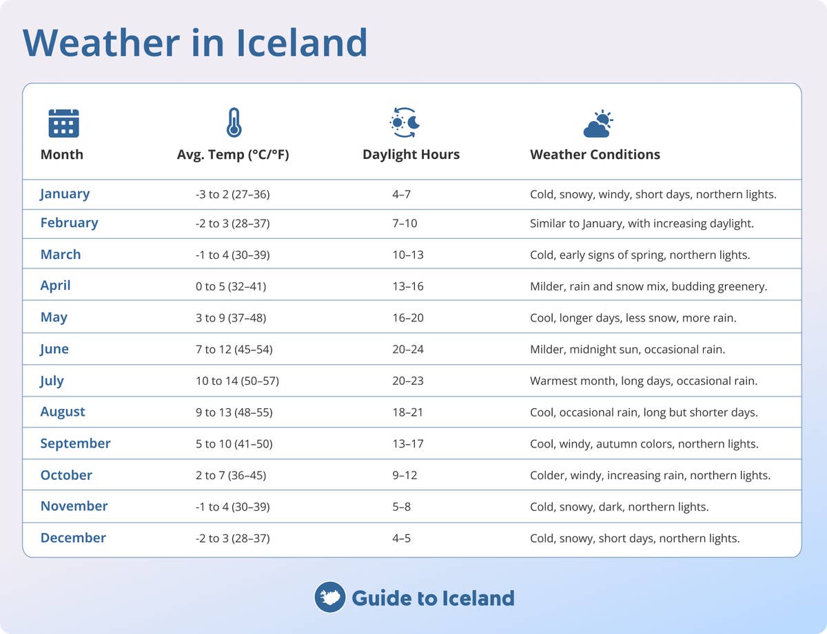 Islannin sää ja lämpötila | Guide to Iceland