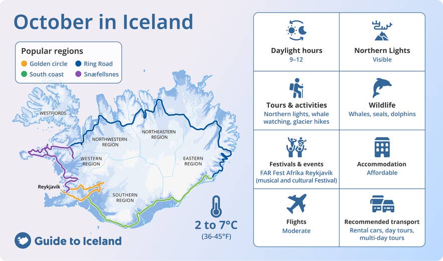 Infografica su ottobre in Islanda che mostra regioni, ore di luce, meteo, aurora boreale, attività e consigli di viaggio.