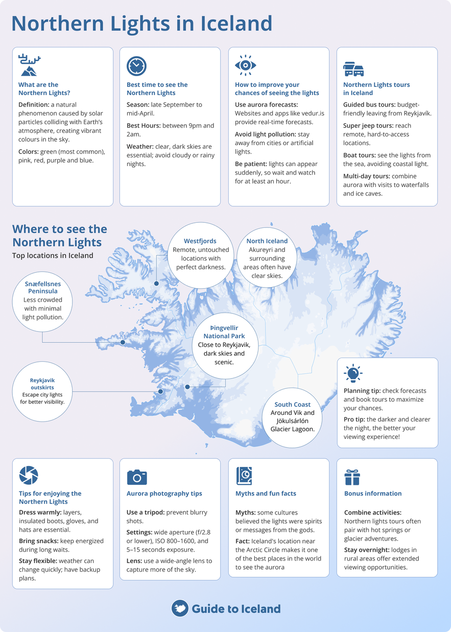 Northern lights in Iceland infographic with tips, best viewing times, tour options, and top locations shown on a map.