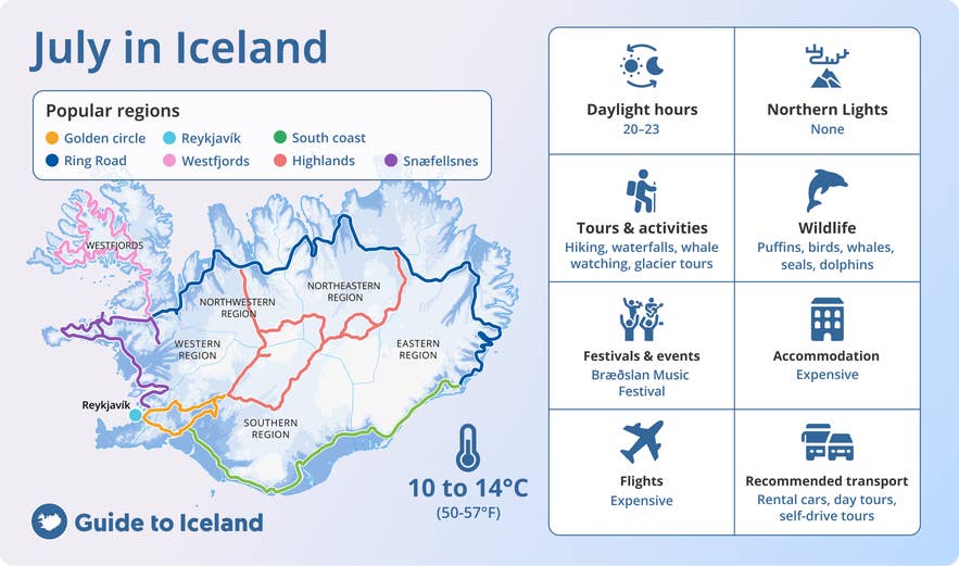 Infographic about Iceland in July showing regions, temperatures, daylight hours, wildlife, tours, and travel costs across the country.