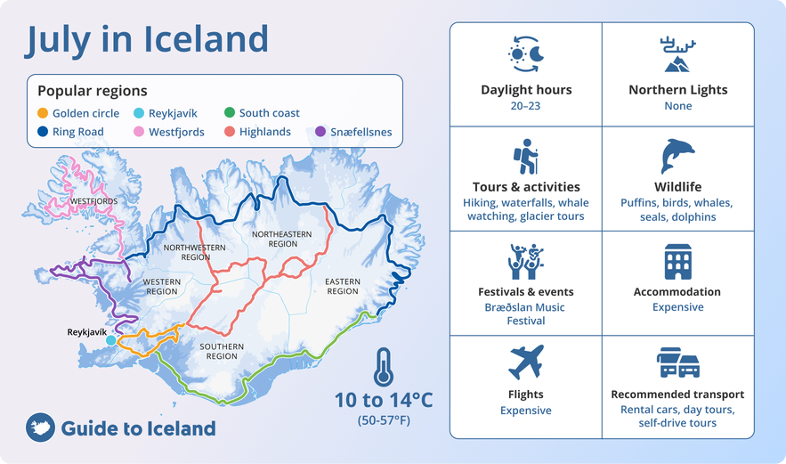July is an excellent time to visit Iceland