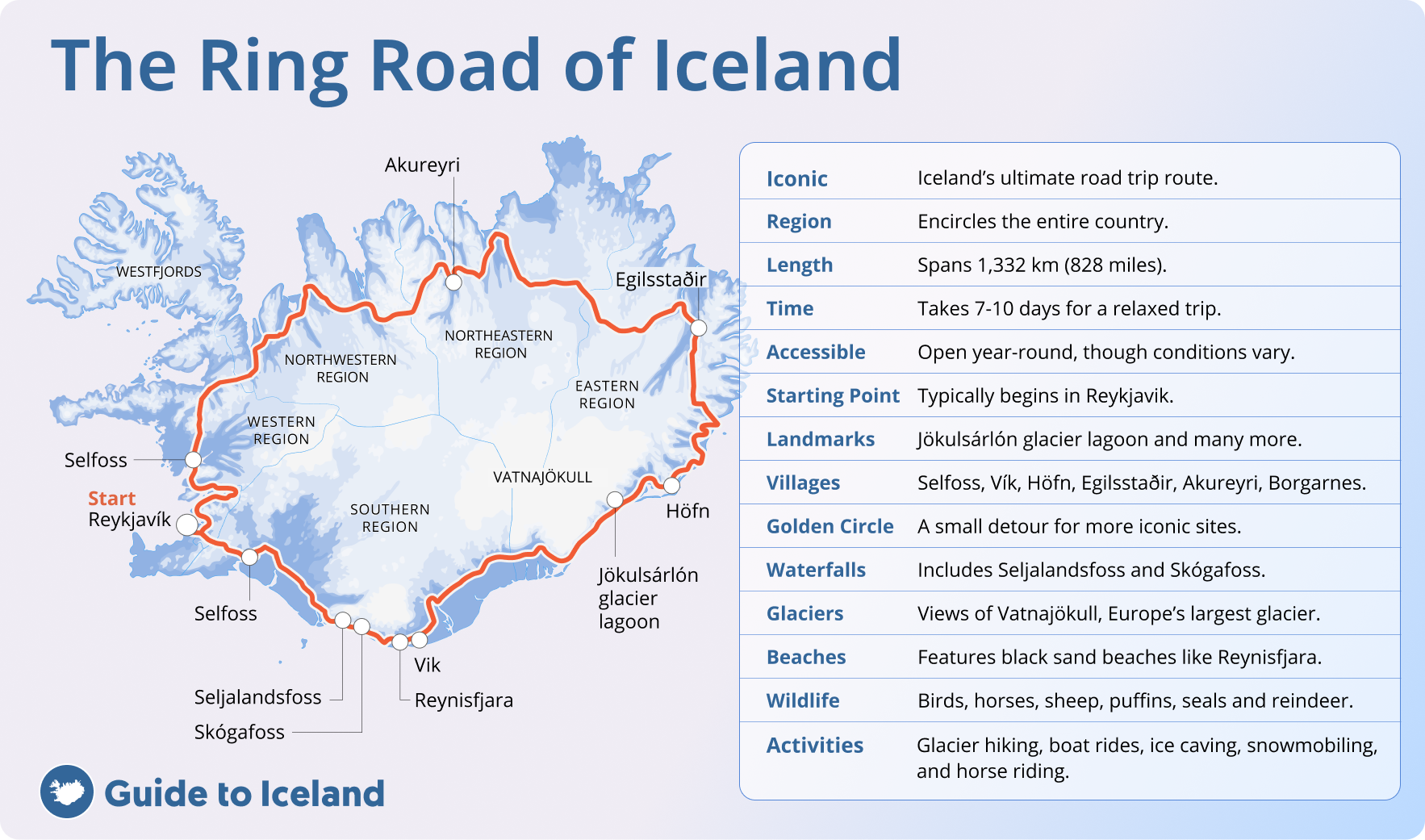 Большинство лучших мест для посещения в Исландии расположены вдоль Кольцевой дороги.