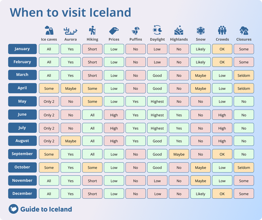 Beste Reisezeit für Island