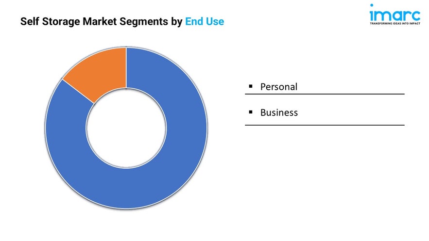 Self Storage Market Size, Share, Trends, and Report 2025-2033