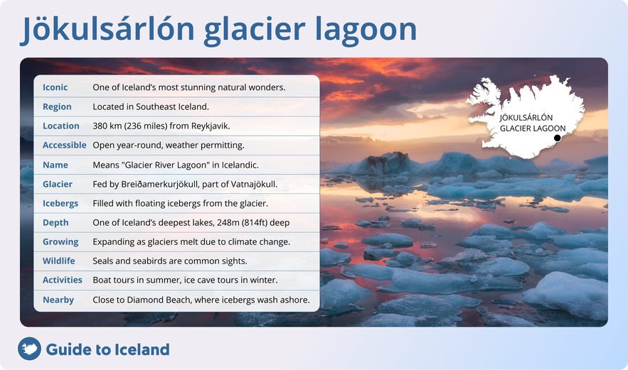 Informational graphic about Jokulsarlon glacier lagoon in Southeast Iceland, featuring key facts such as its location 380 km from Reykjavik, 248-meter depth, floating icebergs, glacier source from Breidamerkurjokull, and proximity to Diamond Beach.