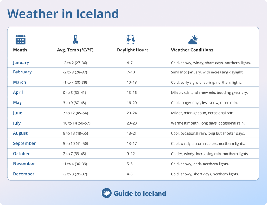 Weather chart for Iceland in July and other months with average temperatures, daylight hours, and seasonal conditions.