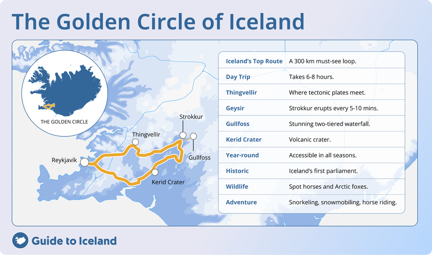 Map of the Golden Circle of Iceland showing main stops including Thingvellir, Geysir, Gullfoss, and Kerid Crater with travel info