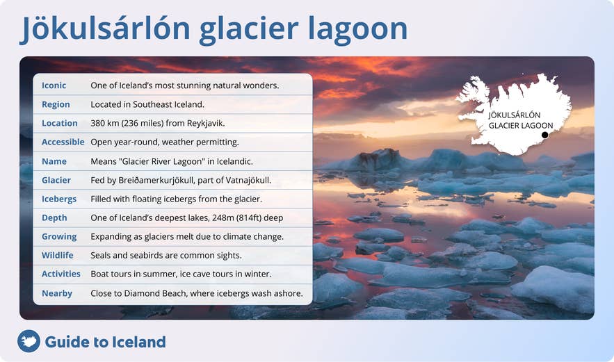 ภาพกราฟิกให้ข้อมูลเกี่ยวกับทะเลสาบธารน้ำแข็ง Jökulsárlón ในภาคตะวันออกเฉียงใต้ของไอซ์แลนด์ แสดงข้อมูลสำคัญ เช่น ที่ตั้ง ห่างจากเรคยาวิก 380 กิโลเมตร สามารถเข้าถึงได้ตลอดทั้งปี ความลึก 248 เมตร มีภูเขาน้ำแข็งจากธารน้ำแข็ง Breiðamerkurjökull และหาด Diamond Beach ที่อยู่ใกล้เคียง รวมถึงภาพถ่ายทิวทัศน์ของทะเลสาบที่มีภูเขาน้ำแข็งลอยอยู่ยามพระอาทิตย์ตกดิน และแผนที่ระบุตำแหน่งที่ตั้งในไอซ์แลนด์