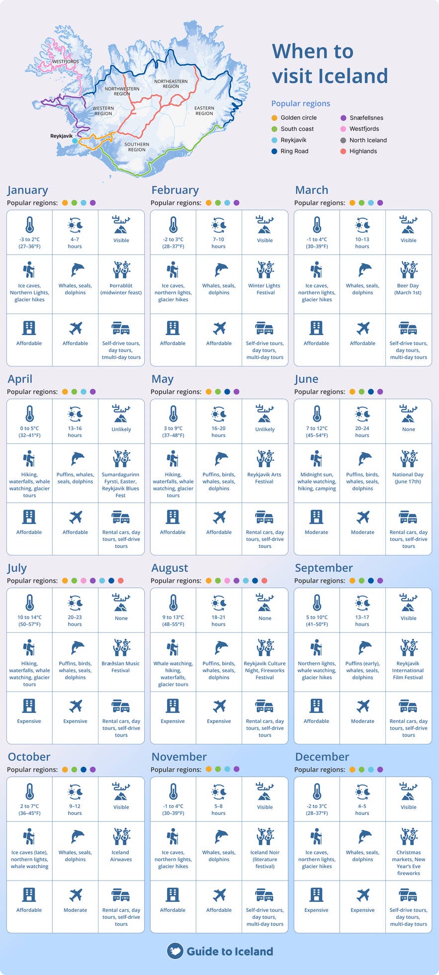 Infographic showing the best times to visit Iceland by month. Each month includes data on temperature, daylight hours, northern lights visibility, wildlife (like whales, seals, puffins), seasonal activities (e.g., glacier hikes, festivals, hiking), and cost levels (affordable, moderate, expensive). A color-coded map highlights popular travel regions like Reykjavik, Golden Circle, South Coast, Westfjords, Ring Road, and Highlands. Icons illustrate key attractions per month, such as ice caves in winter, puffins and festivals in summer, and aurora viewing in fall and winter.